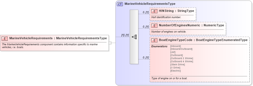 XSD Diagram of MarineVehicleRequirements in schema components_xsd (Standards for Technology in Automotive Retail)