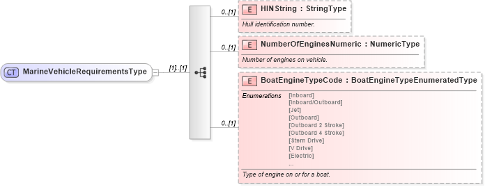 XSD Diagram of MarineVehicleRequirementsType in schema components_xsd (Standards for Technology in Automotive Retail)