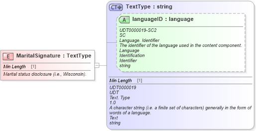 XSD Diagram of MaritalSignature in schema fields_xsd (Standards for Technology in Automotive Retail)