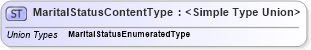 XSD Diagram of MaritalStatusContentType in schema codelists_xsd (Standards for Technology in Automotive Retail)