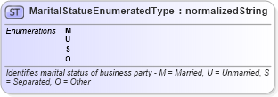 XSD Diagram of MaritalStatusEnumeratedType in schema codelists_xsd (Standards for Technology in Automotive Retail)