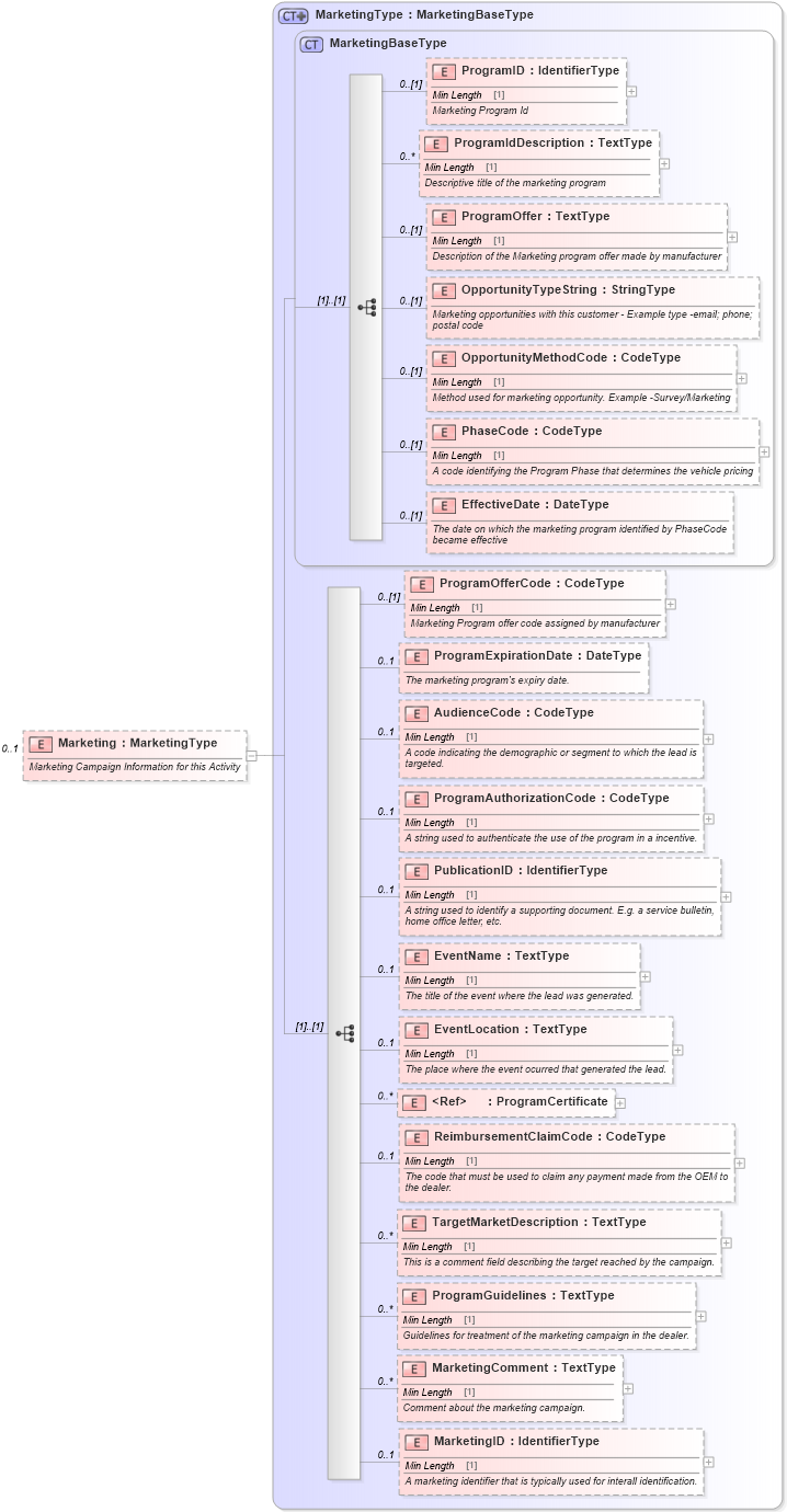 XSD Diagram of Marketing in schema components_xsd (Standards for Technology in Automotive Retail)