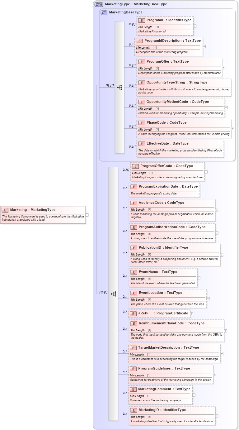 XSD Diagram of Marketing in schema components_xsd (Standards for Technology in Automotive Retail)