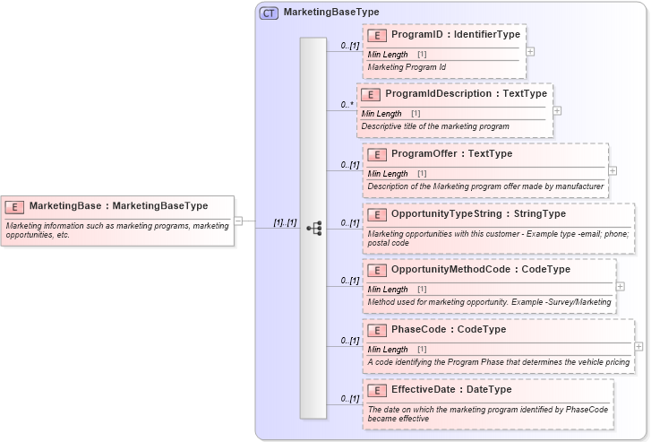 XSD Diagram of MarketingBase in schema components_xsd (Standards for Technology in Automotive Retail)