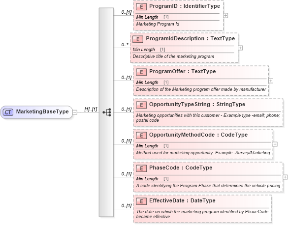 XSD Diagram of MarketingBaseType in schema components_xsd (Standards for Technology in Automotive Retail)