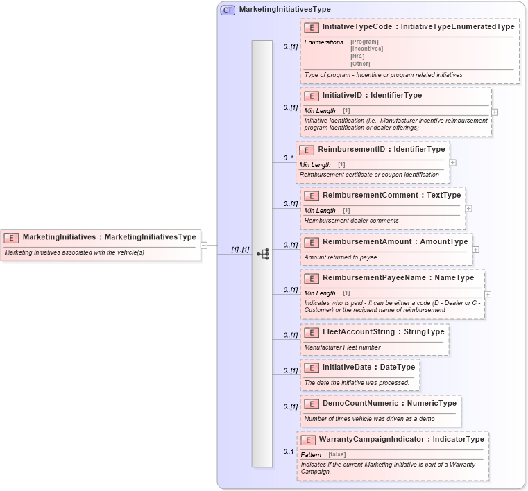 XSD Diagram of MarketingInitiatives in schema components_xsd (Standards for Technology in Automotive Retail)