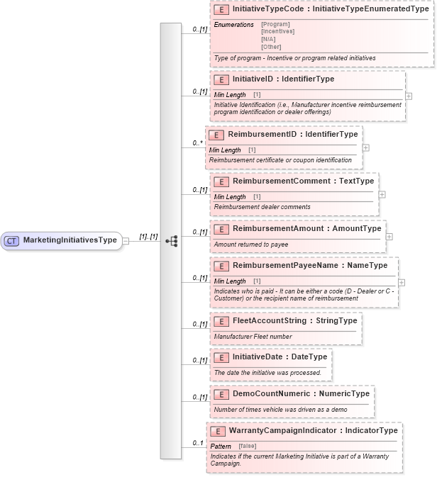 XSD Diagram of MarketingInitiativesType in schema components_xsd (Standards for Technology in Automotive Retail)