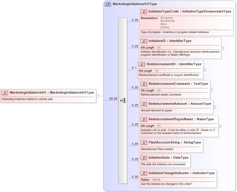 XSD Diagram of MarketingInitiativesVO in schema components_xsd (Standards for Technology in Automotive Retail)