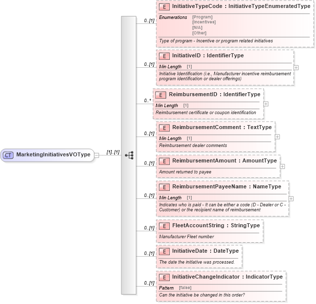 XSD Diagram of MarketingInitiativesVOType in schema components_xsd (Standards for Technology in Automotive Retail)