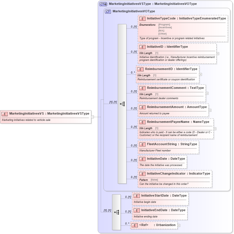XSD Diagram of MarketingInitiativesVS in schema components_xsd (Standards for Technology in Automotive Retail)