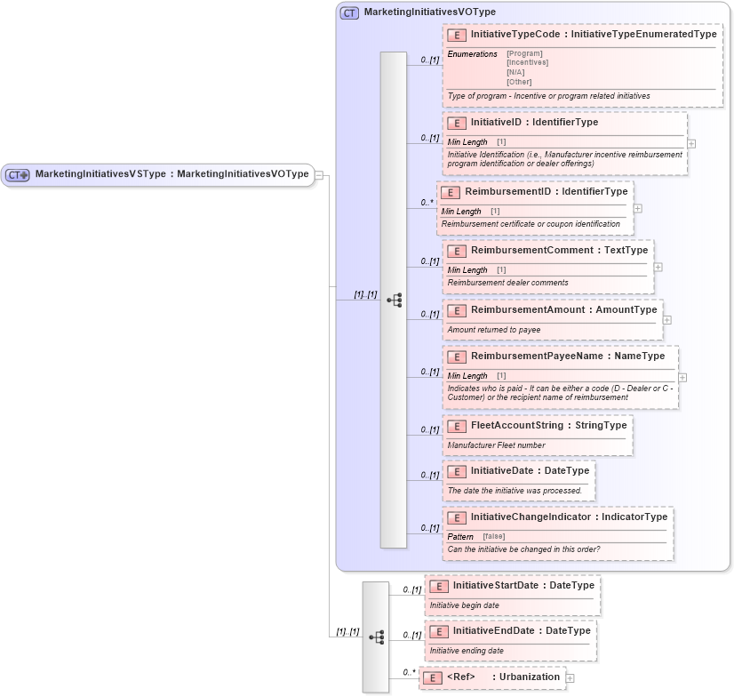 XSD Diagram of MarketingInitiativesVSType in schema components_xsd (Standards for Technology in Automotive Retail)