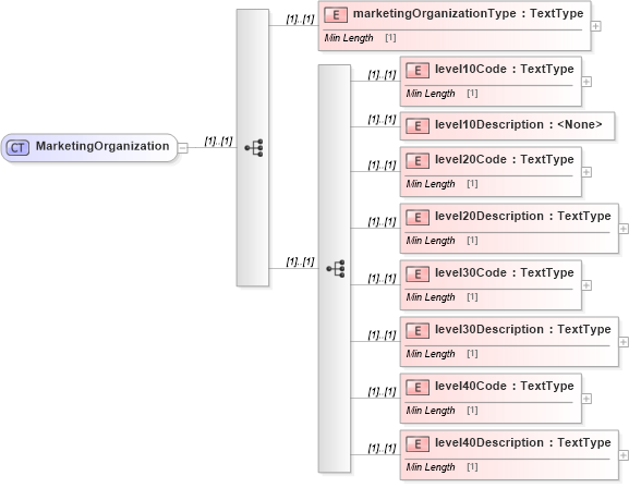 XSD Diagram of MarketingOrganization in schema dealerlocatorextended_xsd (Standards for Technology in Automotive Retail)