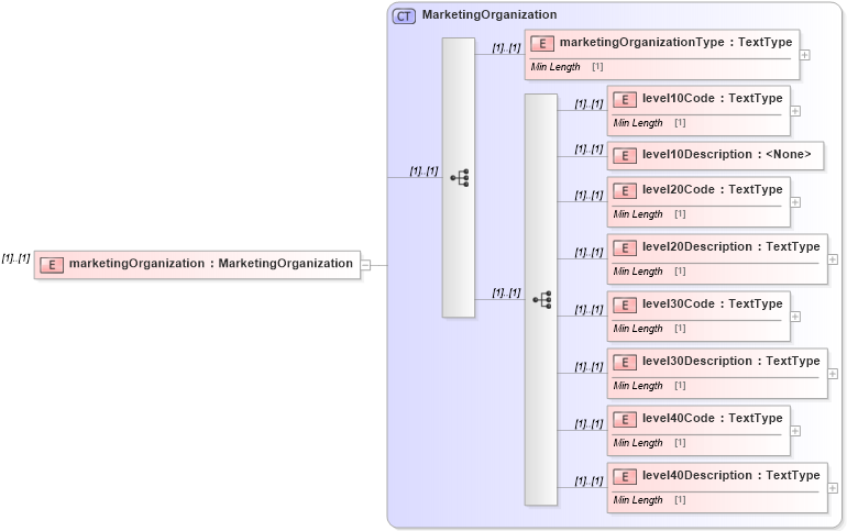 XSD Diagram of marketingOrganization in schema dealerlocatorextended_xsd (Standards for Technology in Automotive Retail)