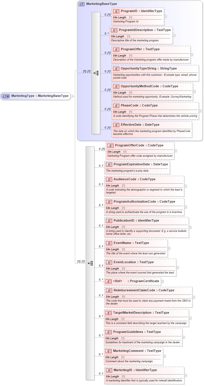 XSD Diagram of MarketingType in schema components_xsd (Standards for Technology in Automotive Retail)