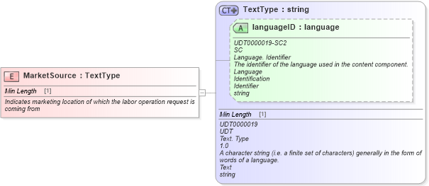 XSD Diagram of MarketSource in schema fields_xsd (Standards for Technology in Automotive Retail)