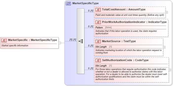 XSD Diagram of MarketSpecific in schema components_xsd (Standards for Technology in Automotive Retail)