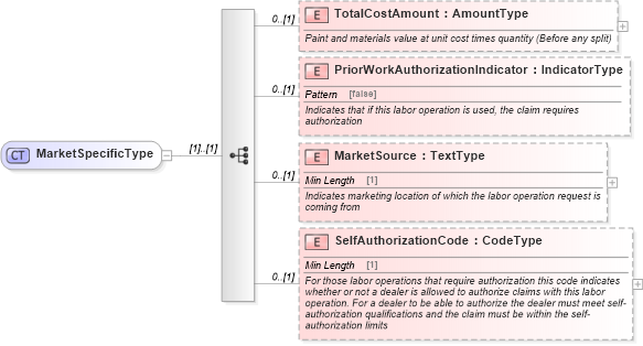 XSD Diagram of MarketSpecificType in schema components_xsd (Standards for Technology in Automotive Retail)