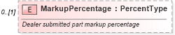XSD Diagram of MarkupPercentage in schema components_xsd (Standards for Technology in Automotive Retail)