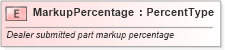 XSD Diagram of MarkupPercentage in schema fields_xsd (Standards for Technology in Automotive Retail)