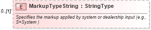 XSD Diagram of MarkupTypeString in schema components_xsd (Standards for Technology in Automotive Retail)