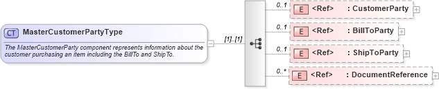 XSD Diagram of MasterCustomerPartyType in schema components_xsd (Standards for Technology in Automotive Retail)