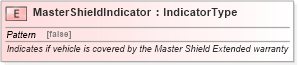 XSD Diagram of MasterShieldIndicator in schema fields_xsd (Standards for Technology in Automotive Retail)