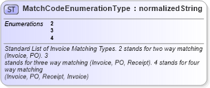 XSD Diagram of MatchCodeEnumerationType in schema codelists_xsd1 (Standards for Technology in Automotive Retail)