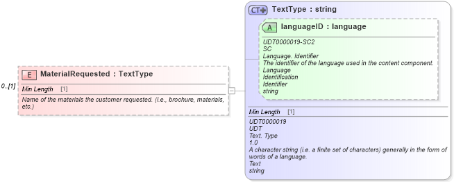 XSD Diagram of MaterialRequested in schema components_xsd (Standards for Technology in Automotive Retail)