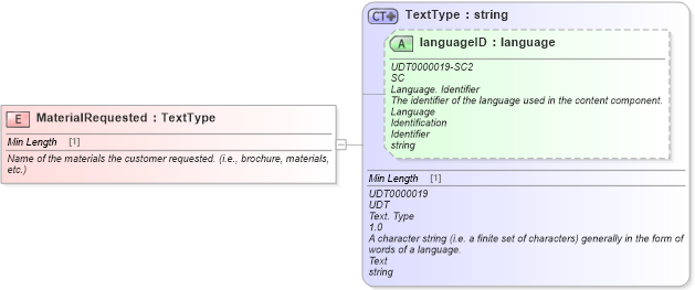 XSD Diagram of MaterialRequested in schema fields_xsd (Standards for Technology in Automotive Retail)
