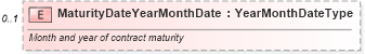XSD Diagram of MaturityDateYearMonthDate in schema components_xsd (Standards for Technology in Automotive Retail)