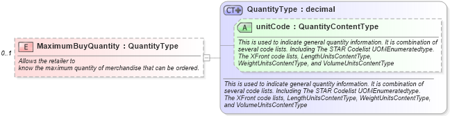 XSD Diagram of MaximumBuyQuantity in schema partmaster_xsd (Standards for Technology in Automotive Retail)