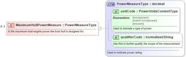 XSD Diagram of MaximumHullPowerMeasure in schema components_xsd (Standards for Technology in Automotive Retail)