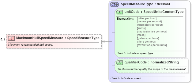 XSD Diagram of MaximumHullSpeedMeasure in schema components_xsd (Standards for Technology in Automotive Retail)