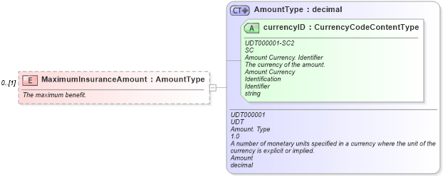 XSD Diagram of MaximumInsuranceAmount in schema components_xsd (Standards for Technology in Automotive Retail)