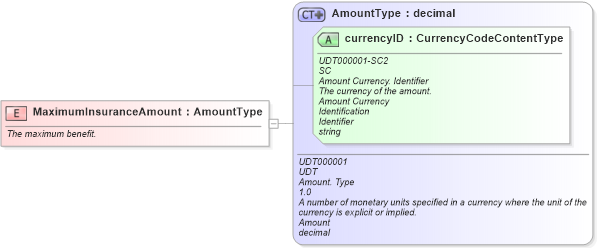 XSD Diagram of MaximumInsuranceAmount in schema fields_xsd (Standards for Technology in Automotive Retail)