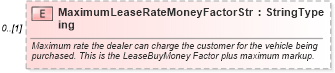 XSD Diagram of MaximumLeaseRateMoneyFactorString in schema components_xsd (Standards for Technology in Automotive Retail)