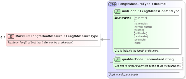 XSD Diagram of MaximumLengthBoatMeasure in schema components_xsd (Standards for Technology in Automotive Retail)