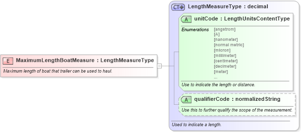 XSD Diagram of MaximumLengthBoatMeasure in schema fields_xsd (Standards for Technology in Automotive Retail)