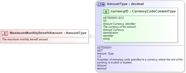XSD Diagram of MaximumMonthlyBenefitAmount in schema fields_xsd (Standards for Technology in Automotive Retail)
