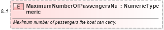 XSD Diagram of MaximumNumberOfPassengersNumeric in schema components_xsd (Standards for Technology in Automotive Retail)