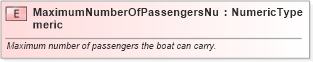 XSD Diagram of MaximumNumberOfPassengersNumeric in schema fields_xsd (Standards for Technology in Automotive Retail)