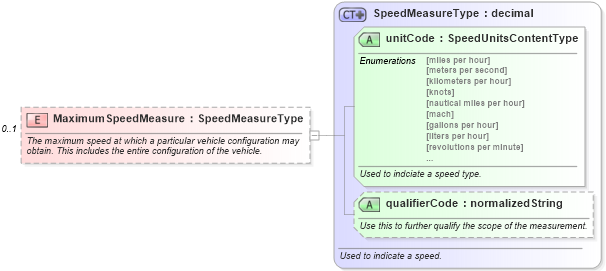 XSD Diagram of MaximumSpeedMeasure in schema components_xsd (Standards for Technology in Automotive Retail)