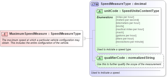 XSD Diagram of MaximumSpeedMeasure in schema fields_xsd (Standards for Technology in Automotive Retail)