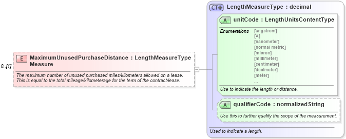 XSD Diagram of MaximumUnusedPurchaseDistanceMeasure in schema components_xsd (Standards for Technology in Automotive Retail)