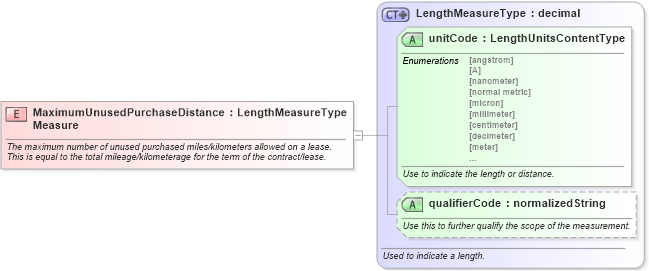 XSD Diagram of MaximumUnusedPurchaseDistanceMeasure in schema fields_xsd (Standards for Technology in Automotive Retail)