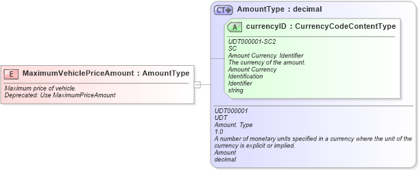 XSD Diagram of MaximumVehiclePriceAmount in schema fields_xsd (Standards for Technology in Automotive Retail)