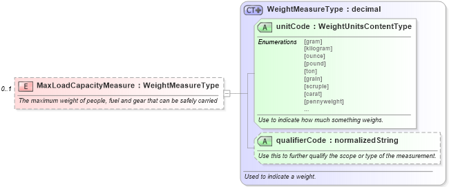 XSD Diagram of MaxLoadCapacityMeasure in schema components_xsd (Standards for Technology in Automotive Retail)