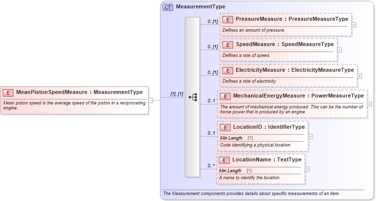 XSD Diagram of MeanPistonSpeedMeasure in schema components_xsd (Standards for Technology in Automotive Retail)
