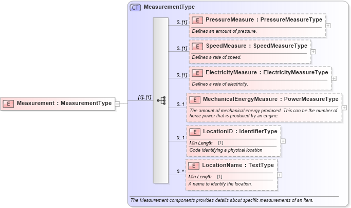 XSD Diagram of Measurement in schema components_xsd (Standards for Technology in Automotive Retail)
