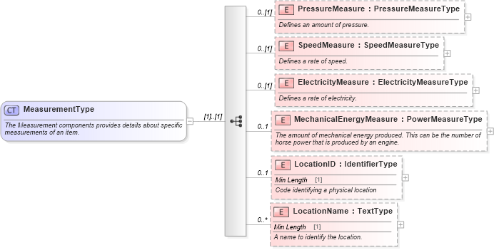 XSD Diagram of MeasurementType in schema components_xsd (Standards for Technology in Automotive Retail)
